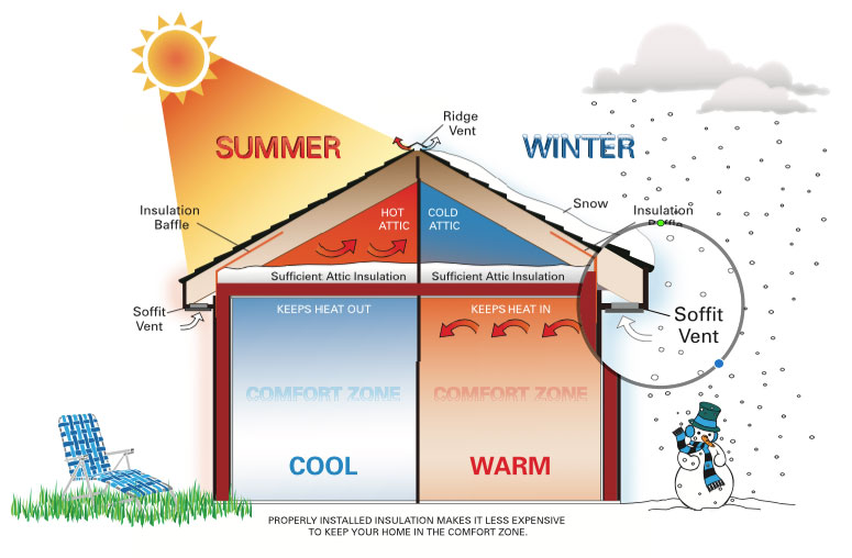 reasons to weatherize and better insulate your home
