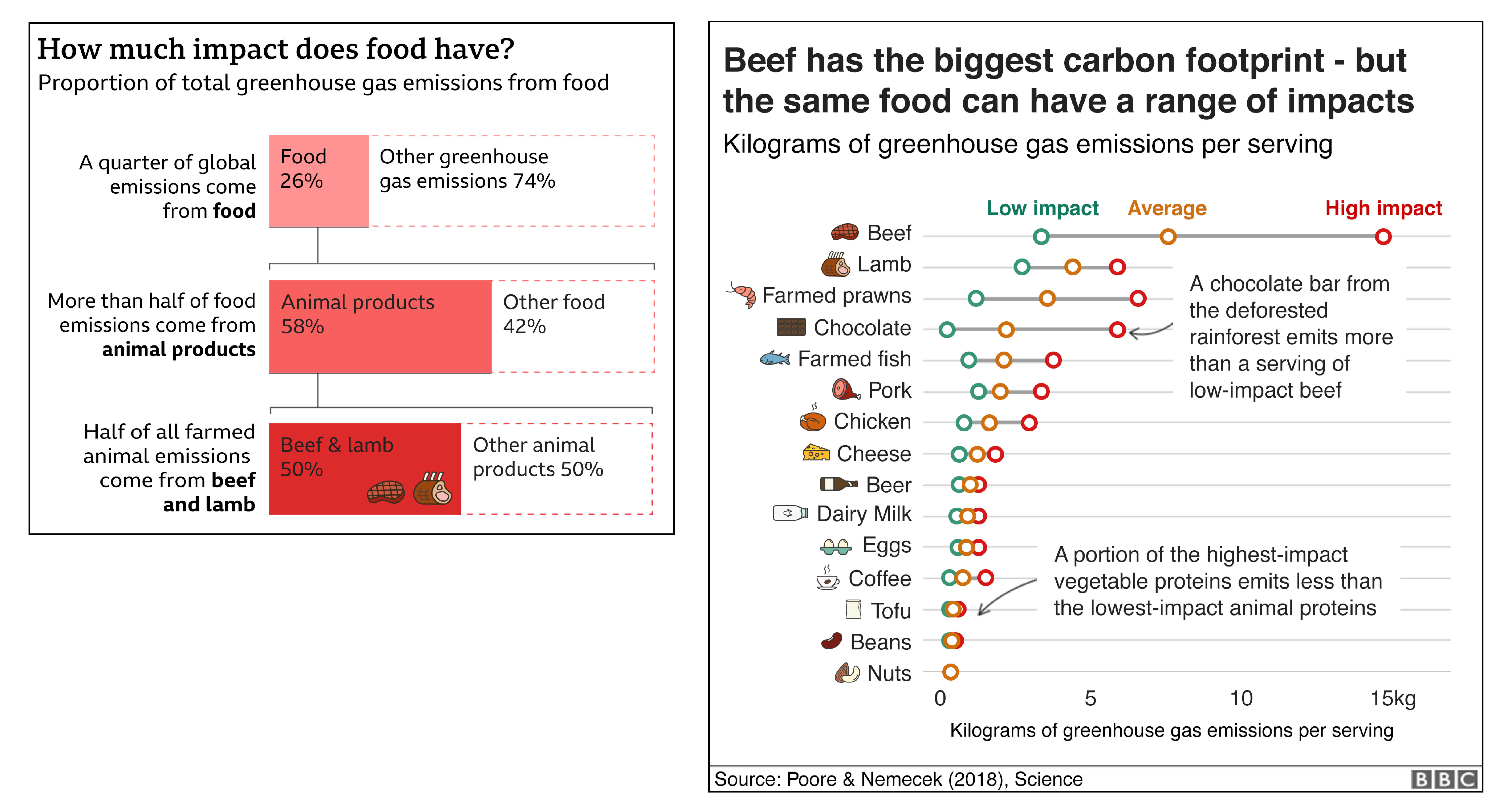 less meat for a low carbon diet