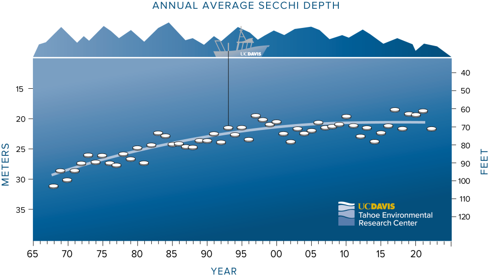 Annual Secchi chart 1968-2022
