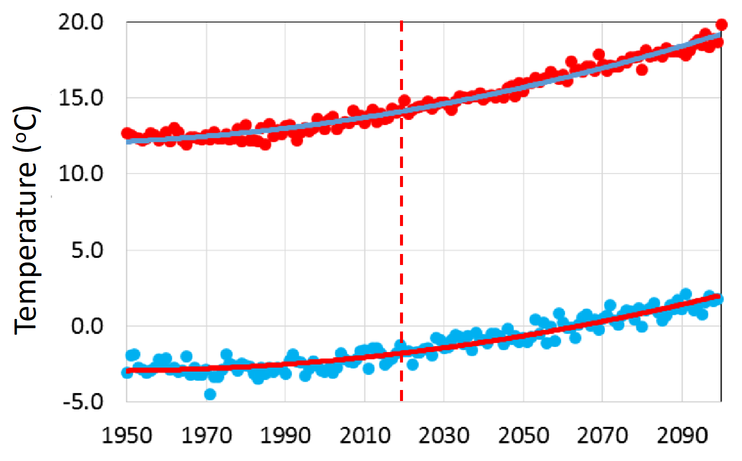 max and min trends of Tahoe Basin