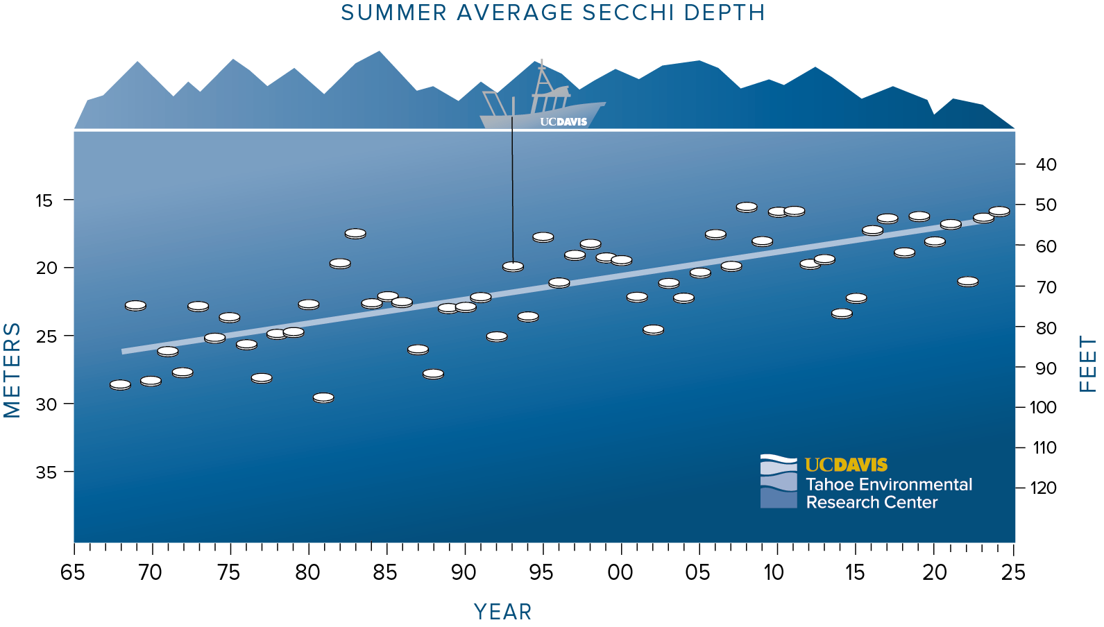 Average summer Secchi readings, 1968 to 2024. Image Credit: UC Davis Tahoe Environmental Research Center