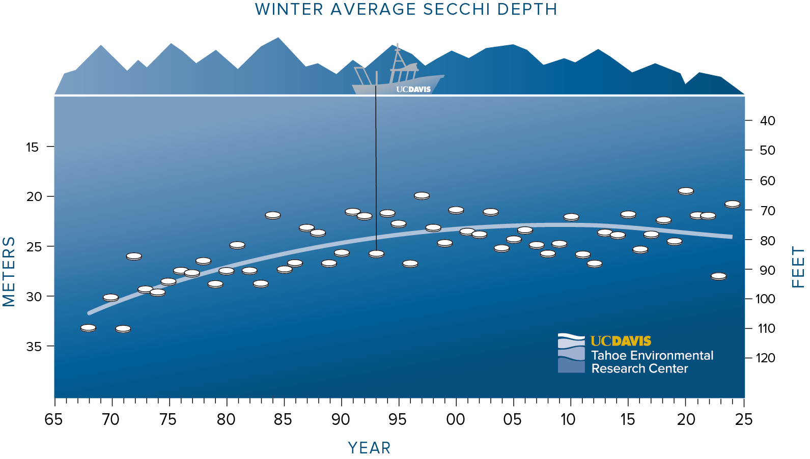 Average Winter Clarity: 1968-2024. Image Credit: UC Davis Tahoe Environmental Research Center