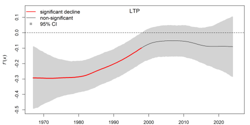 Derivatives (f’(x)) of the long-term trend in Secchi depth at the LTP station (1968-2024) show periods of significant change. Negative f’(x) values correspond to declines in Secchi depth; positive values correspond to increases in Secchi depth. Periods of significant decline in Secchi depth are shown in red. Non-significant periods, when the 95% confidence intervals overlap with zero, are shown as a thin black line.