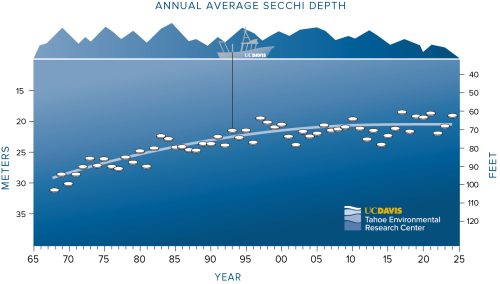 Lake Tahoe average clarity for 1968 - 2024